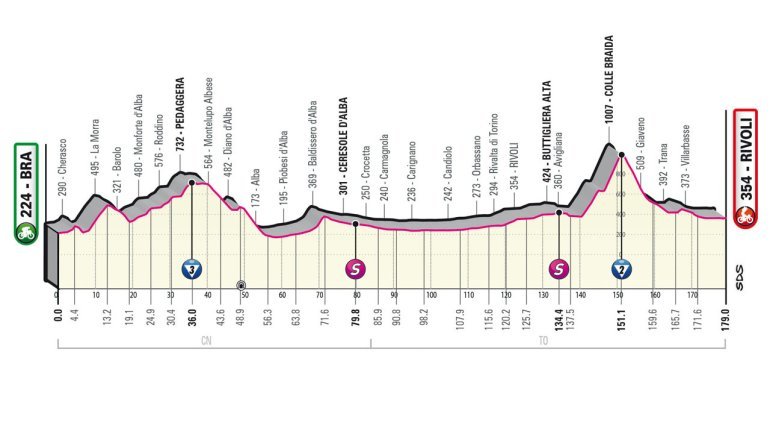 Giro d'Italia 2023, 12° tappa Bra-Rivoli: percorso, orari e altimetria