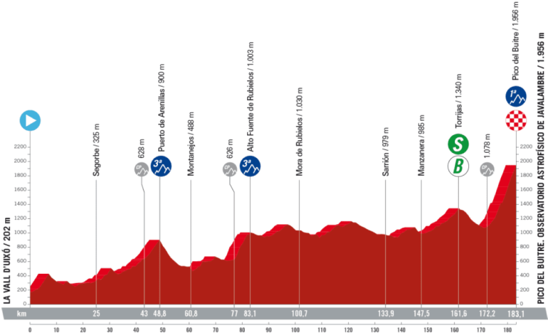 Vuelta a España 2023, 6° tappa La Vall d'Uixó - Pico del Buitre: percorso, orari e altimetria