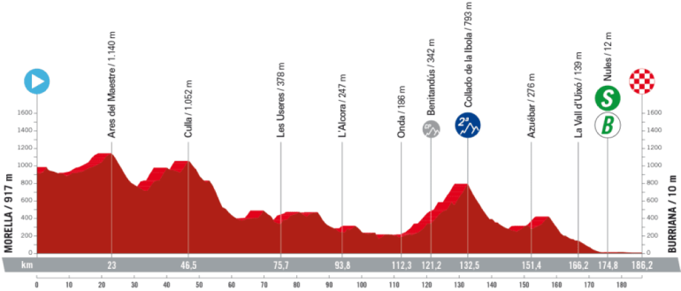 Vuelta a España 2023, 5° tappa Morella - Burriana: percorso, orari e altimetria