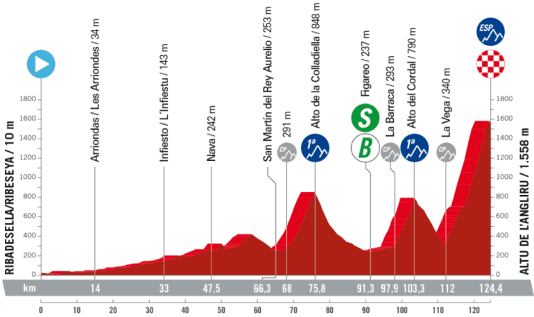 Vuelta a España 2023, 17° tappa Ribadesella/Ribeseya - Altu de L'Angliru: percorso, orari e altimetria