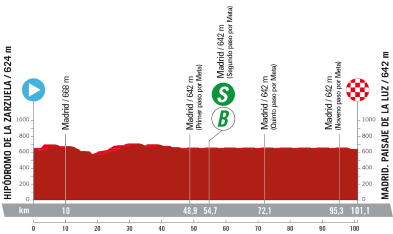 Vuelta a España 2023, 21° tappa Hipódromo de la Zarzuela – Madrid (Paisaje de la Luz): percorso, orari e altimetria