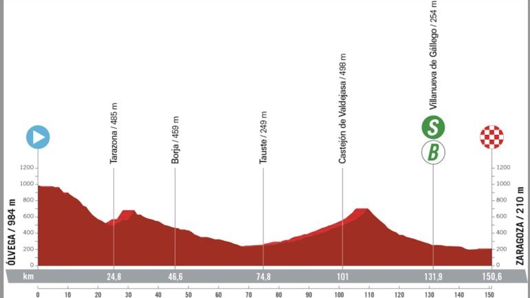 Vuelta a España 2023, 12° tappa Ólvega - Zaragoza: percorso, orari e altimetria