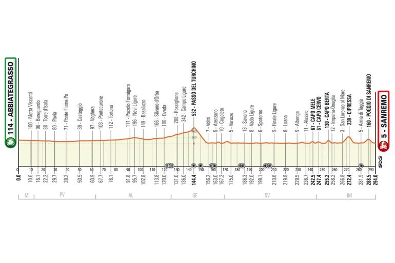 Milano-Sanremo 2023: percorso, orari, altimetria e favoriti