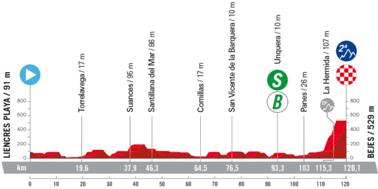 Vuelta a España 2023, 16° tappa Liencres Playa - Bejes: percorso, orari e altimetria