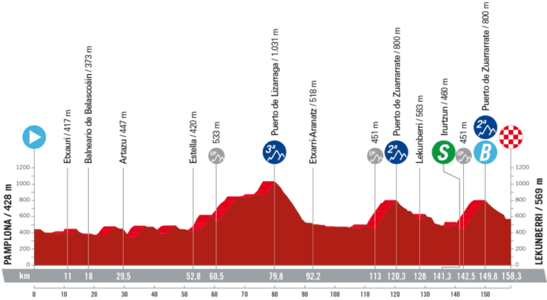 Vuelta a España 2023, 15° tappa Pamplona - Lekunberri: percorso, orari e altimetria