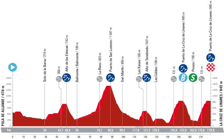 Vuelta a España 2023, 18° tappa Pola de Allande - La Cruz de Linares: percorso, orari e altimetria