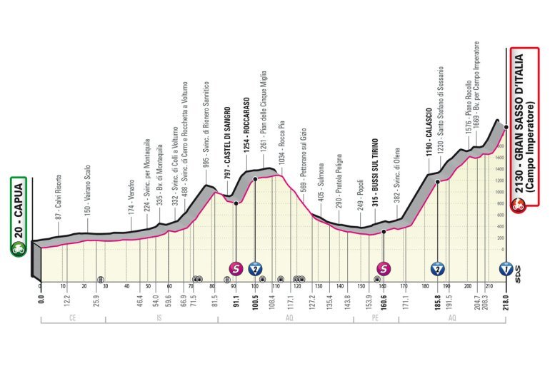 Giro d'Italia 2023, 7° tappa Capua-Gran Sasso (Campo Imperatore): percorso, orari e altimetria