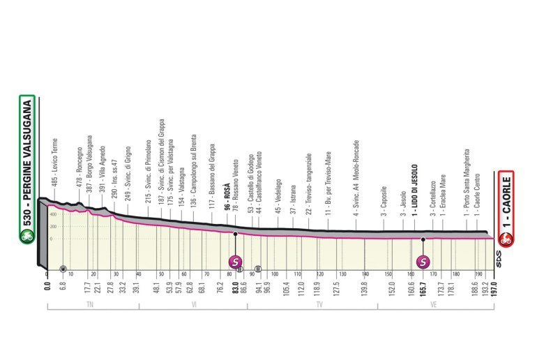 Giro d'Italia 2023, 17° tappa Pergine Valsugana-Caorle: percorso, orari e altimetria