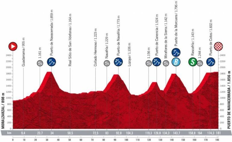Vuelta a España 2022, 20° tappa Moralzarzal - Puerto de Navacerrada: percorso, orari e altimetria