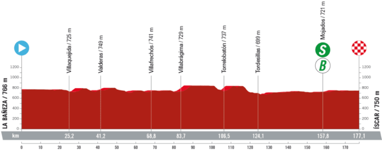 Vuelta a España 2023, 19° tappa La Bañeza - Íscar: percorso, orari e altimetria