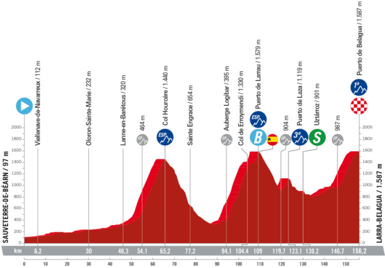 Vuelta a España 2023, 14° tappa Sauveterre-de-Béarn - Larra-Belagua: percorso, orari e altimetria