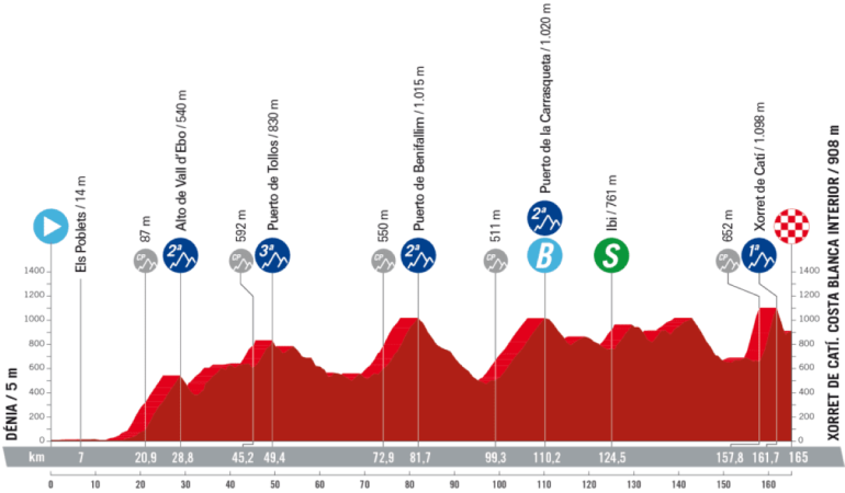 Vuelta a España 2023, 8° tappa Dénia - Xorret de Catí: percorso, orari e altimetria