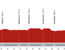 Vuelta a España 2023, 19° tappa La Bañeza - Íscar: percorso, orari e altimetria