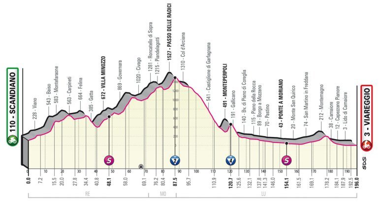 Giro d'Italia 2023, 10° tappa Scandiano-Viareggio: percorso, orari e altimetria