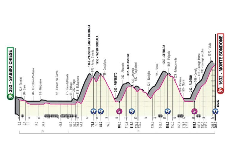 Giro d'Italia 2023, 16° tappa Sabbio Chiese-Monte Bondone: percorso, orari e altimetria