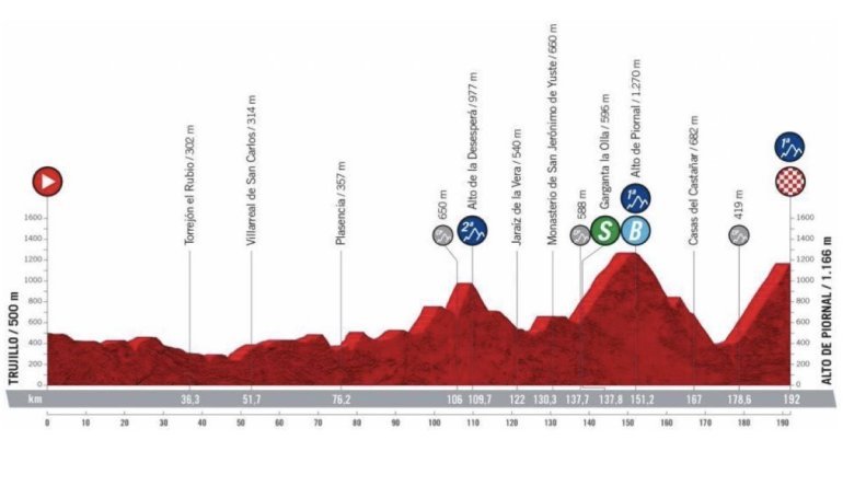 Vuelta a España 2022, 18° tappa Trujillo - Alto de Piornal: percorso, orari e altimetria