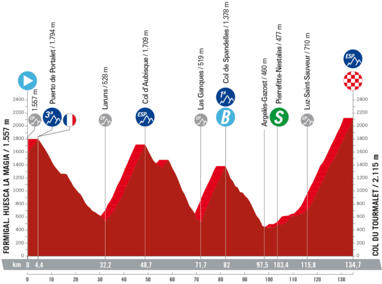 Vuelta a España 2023, 13° tappa Formigal (Huesca la Magia) - Col du Tourmalet: percorso, orari e altimetria