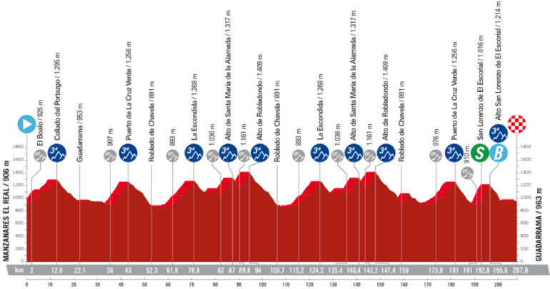 Vuelta a España 2023, 20° tappa Manzanares El Real - Guadarrama: percorso, orari e altimetria