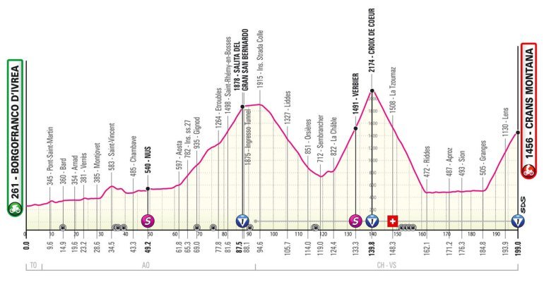 Giro d'Italia 2023, 13° tappa Borgofranco d'Ivrea-Crans Montana: percorso, orari e altimetria