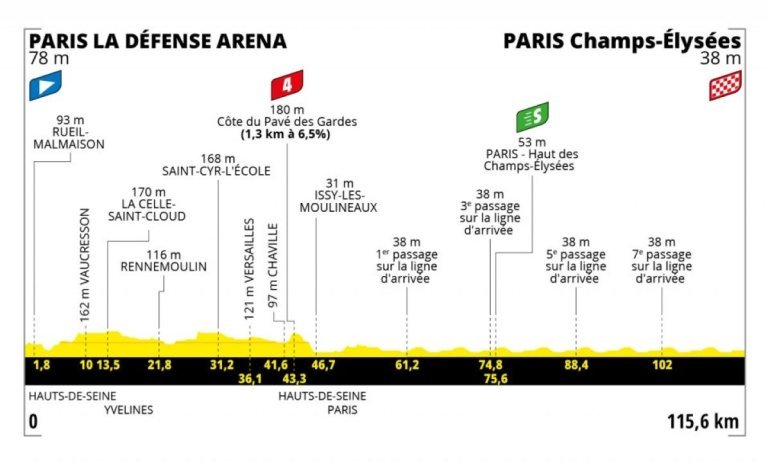 Tour de France 2022, 21° tappa Paris La Défense Arena - Paris Champs-Élysées: percorso, orari e altimetria