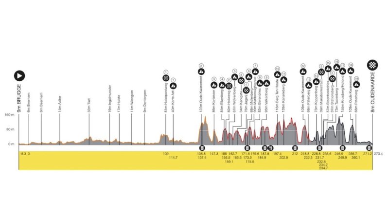Giro delle Fiandre 2023: percorso, orari, altimetria e favoriti Giro delle Fiandre 2023: percorso, orari, altimetria e favoriti